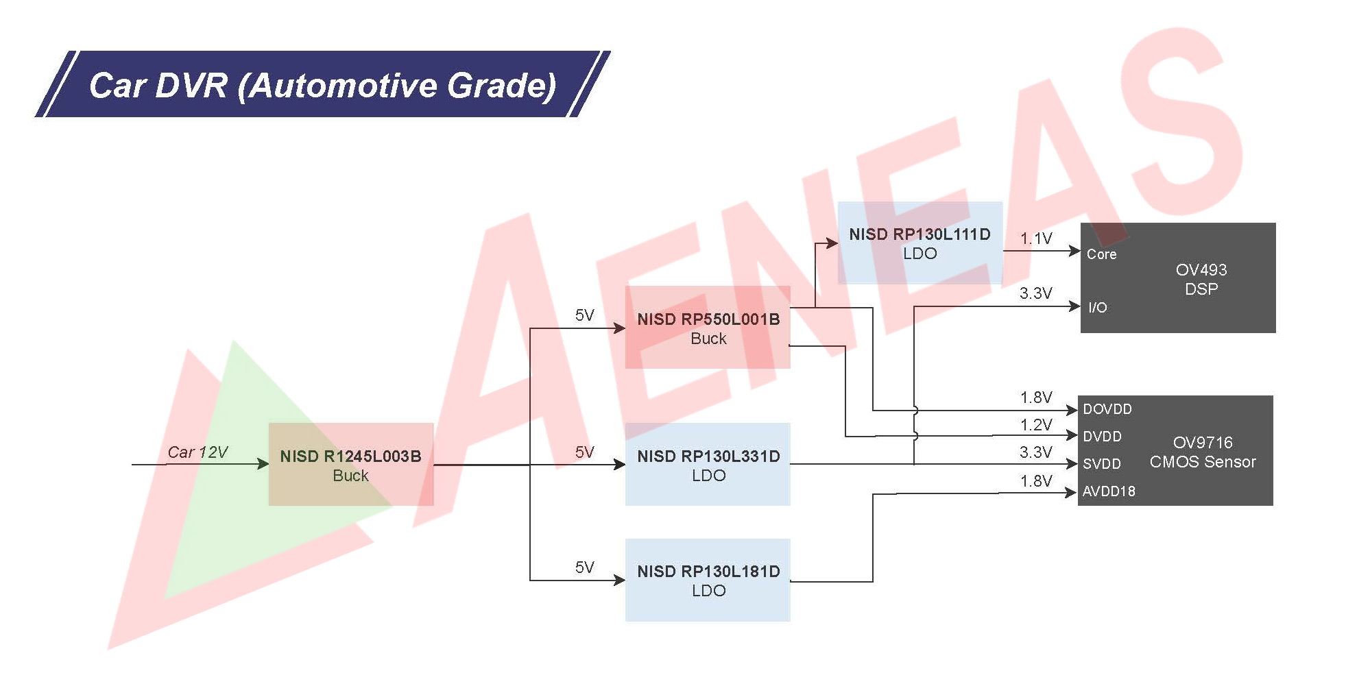 Application Block for Car DVR